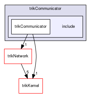 trikCommunicator/include