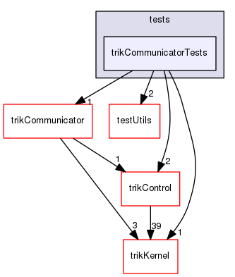 tests/trikCommunicatorTests